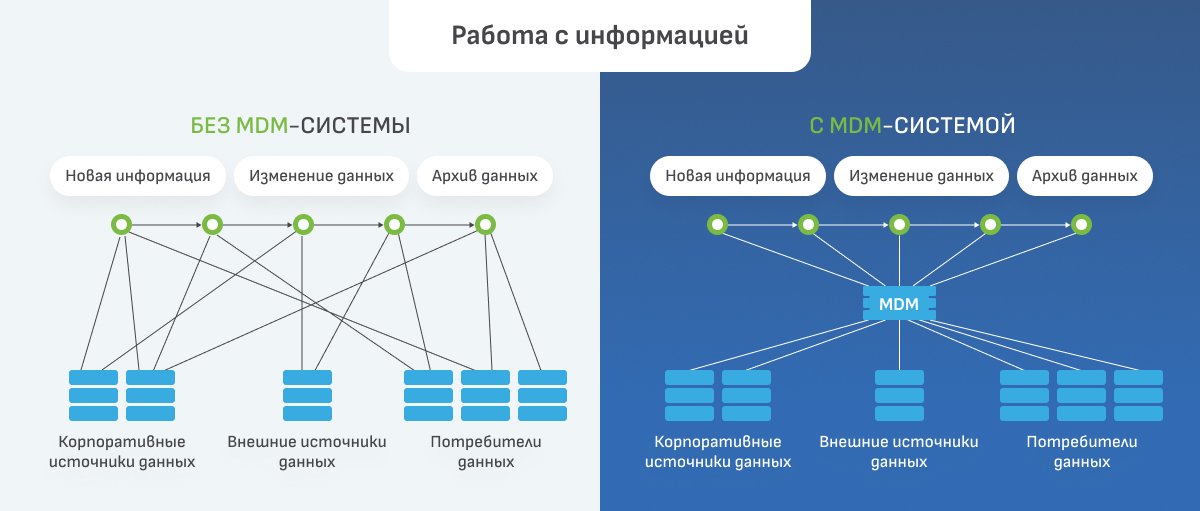 Системой класса mdm. MDM система. Функции MDM систем. Этапы проекта по внедрению МДМ системы. Информация для потребителя.